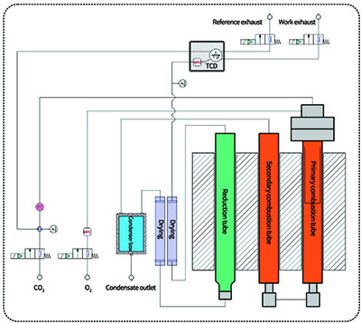Анализатор азота и белка Dumas